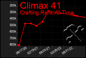 Total Graph of Climax 41