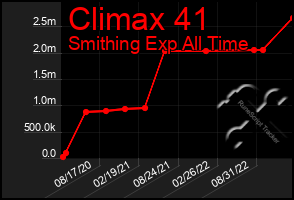 Total Graph of Climax 41