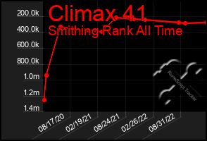 Total Graph of Climax 41