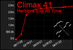 Total Graph of Climax 41