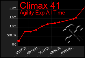 Total Graph of Climax 41