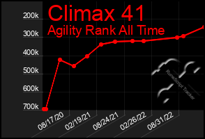 Total Graph of Climax 41