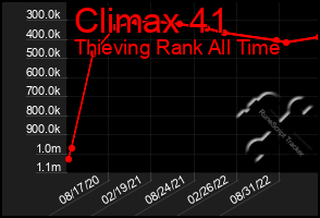 Total Graph of Climax 41