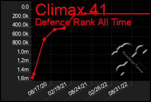 Total Graph of Climax 41