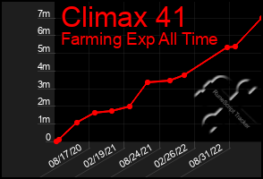 Total Graph of Climax 41