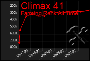 Total Graph of Climax 41