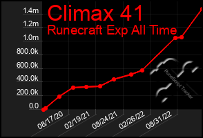 Total Graph of Climax 41