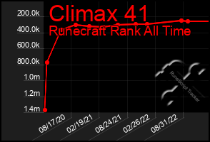 Total Graph of Climax 41