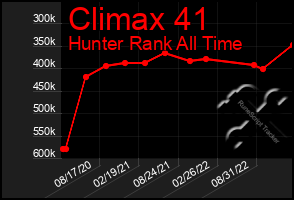 Total Graph of Climax 41