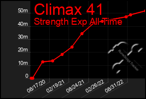 Total Graph of Climax 41