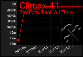 Total Graph of Climax 41