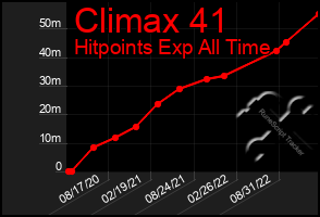 Total Graph of Climax 41