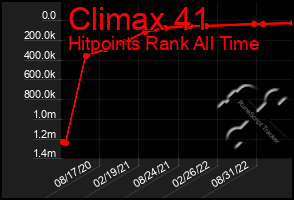 Total Graph of Climax 41