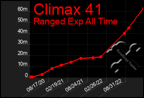 Total Graph of Climax 41