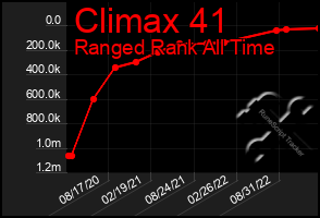 Total Graph of Climax 41