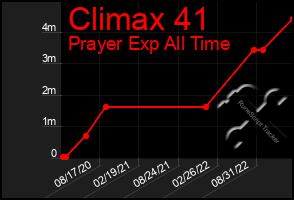 Total Graph of Climax 41