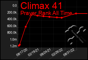 Total Graph of Climax 41