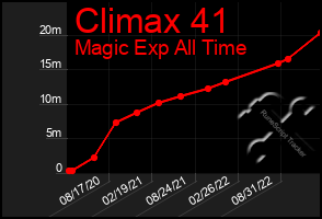 Total Graph of Climax 41