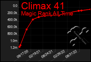 Total Graph of Climax 41