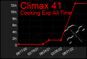 Total Graph of Climax 41