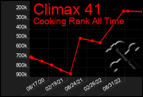 Total Graph of Climax 41