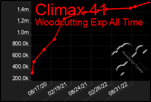 Total Graph of Climax 41