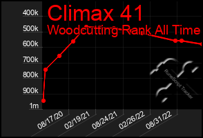 Total Graph of Climax 41