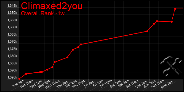 Last 7 Days Graph of Climaxed2you