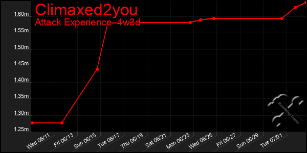 Last 31 Days Graph of Climaxed2you