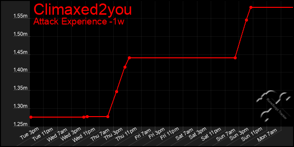Last 7 Days Graph of Climaxed2you