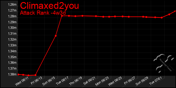 Last 31 Days Graph of Climaxed2you