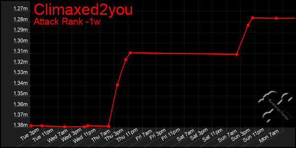 Last 7 Days Graph of Climaxed2you