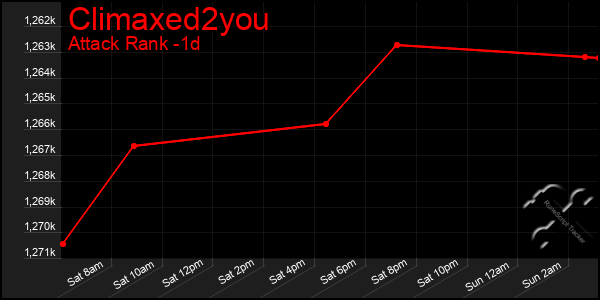 Last 24 Hours Graph of Climaxed2you