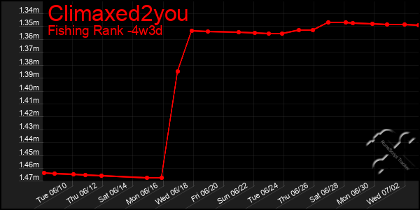 Last 31 Days Graph of Climaxed2you