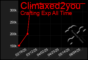 Total Graph of Climaxed2you