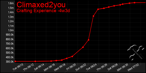 Last 31 Days Graph of Climaxed2you