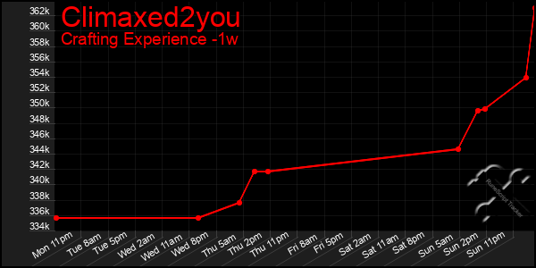 Last 7 Days Graph of Climaxed2you