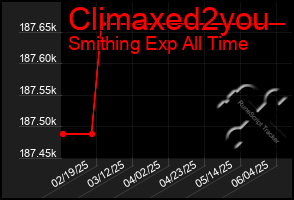 Total Graph of Climaxed2you