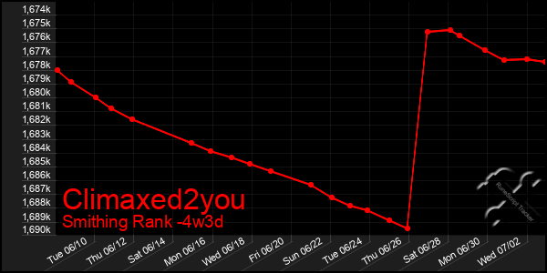 Last 31 Days Graph of Climaxed2you