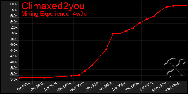 Last 31 Days Graph of Climaxed2you