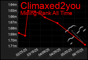 Total Graph of Climaxed2you
