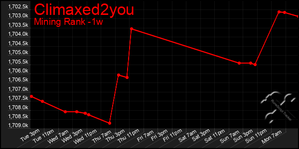 Last 7 Days Graph of Climaxed2you
