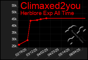 Total Graph of Climaxed2you