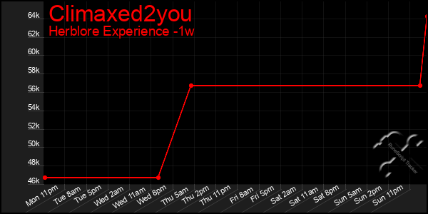 Last 7 Days Graph of Climaxed2you