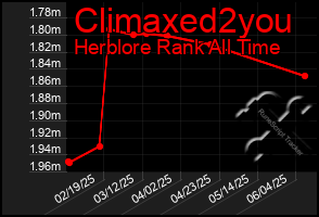 Total Graph of Climaxed2you