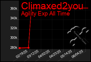 Total Graph of Climaxed2you