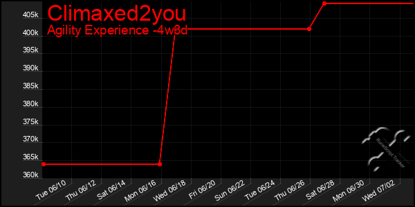 Last 31 Days Graph of Climaxed2you
