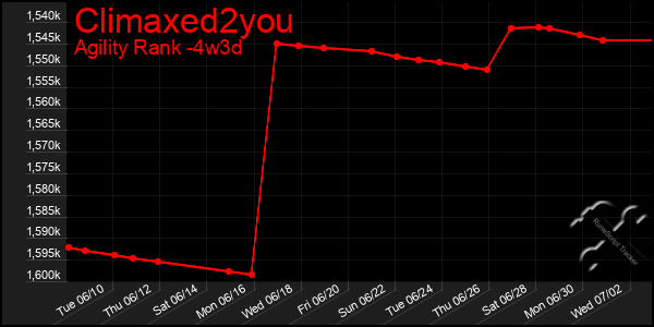 Last 31 Days Graph of Climaxed2you