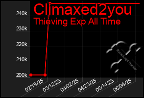 Total Graph of Climaxed2you