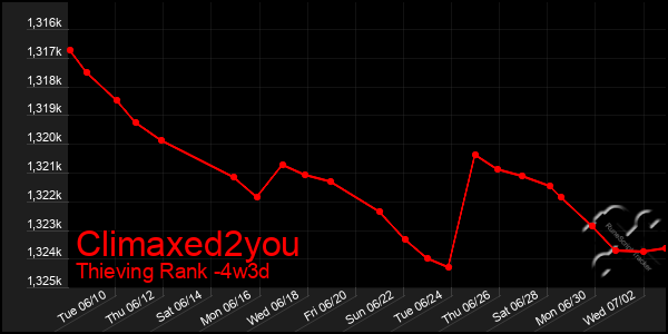 Last 31 Days Graph of Climaxed2you